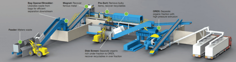 SB 1383 Compliance: Organic Waste to Renewable Fuel and Fertilizer ...